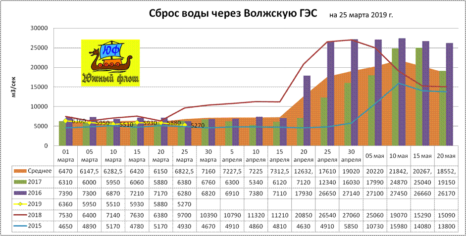 График сброса воды Волгоградской ГЭС по годам. Сброс воды на Волжской ГЭС. График сброса воды. График сброса воды на Волжской ГЭС В 2023 году.
